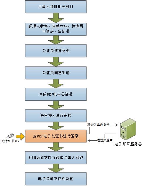 電子公證系統(tǒng)軟航電子印章系統(tǒng)應用架構(gòu)